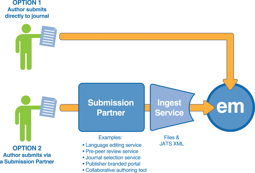 em client user process em client user process